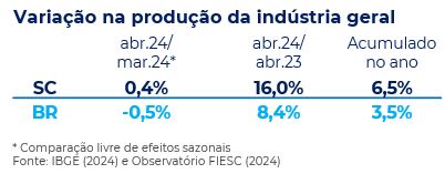 Ind Stria Catarinense Registra O Segundo Maior Crescimento Do Pa S Em